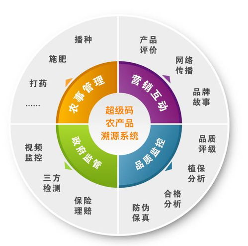 食品安全溯源系統如何建立