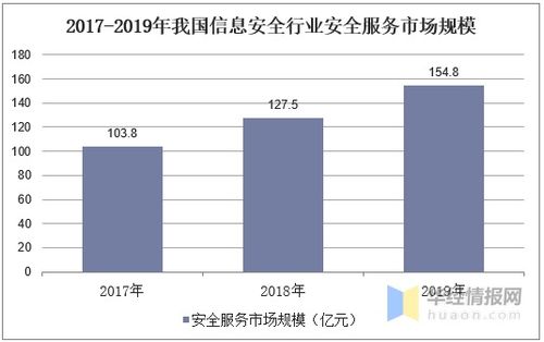信息安全行業發展現狀與趨勢 從增速放緩看軟件開發新機遇